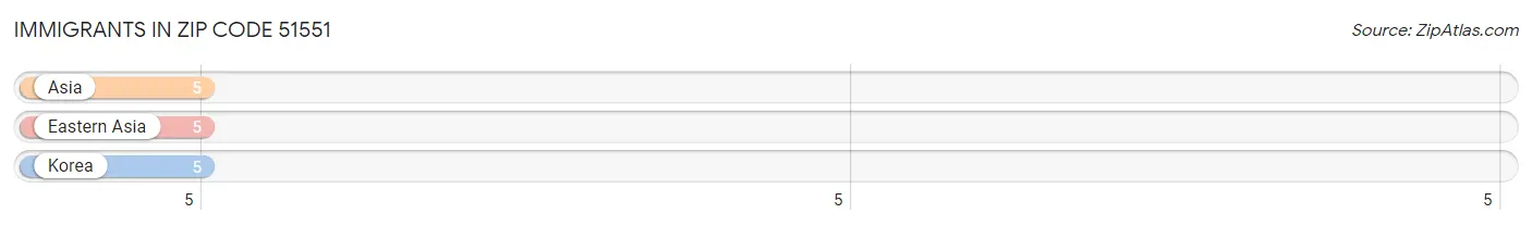 Immigrants in Zip Code 51551