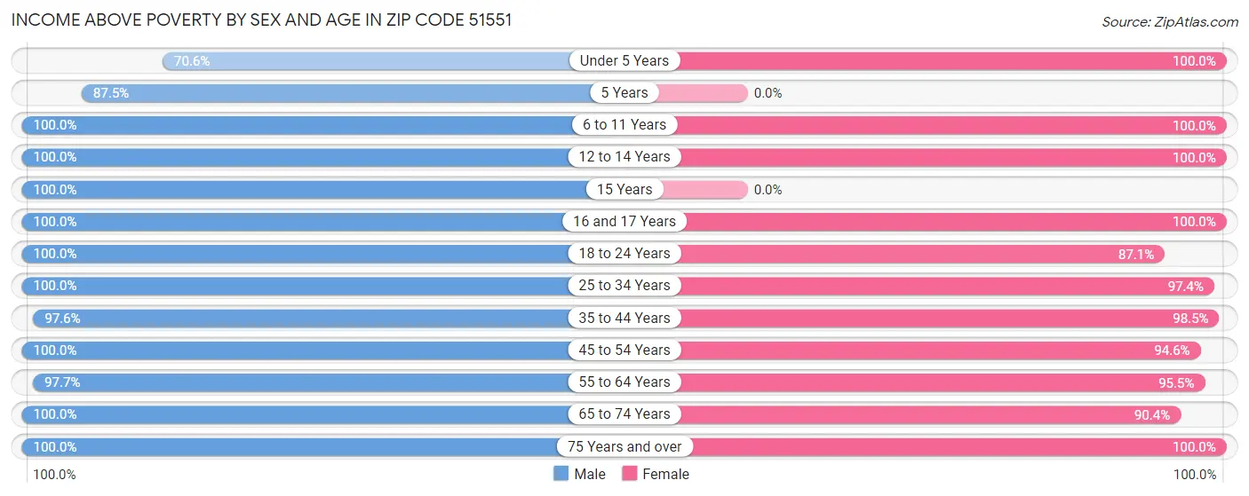 Income Above Poverty by Sex and Age in Zip Code 51551