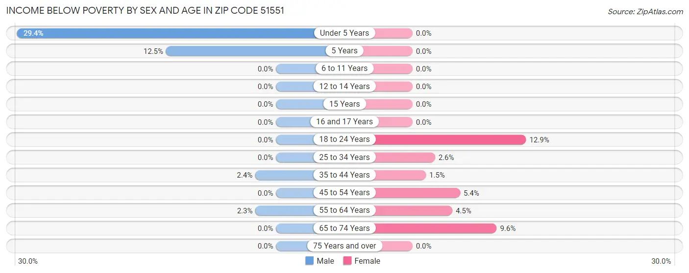 Income Below Poverty by Sex and Age in Zip Code 51551