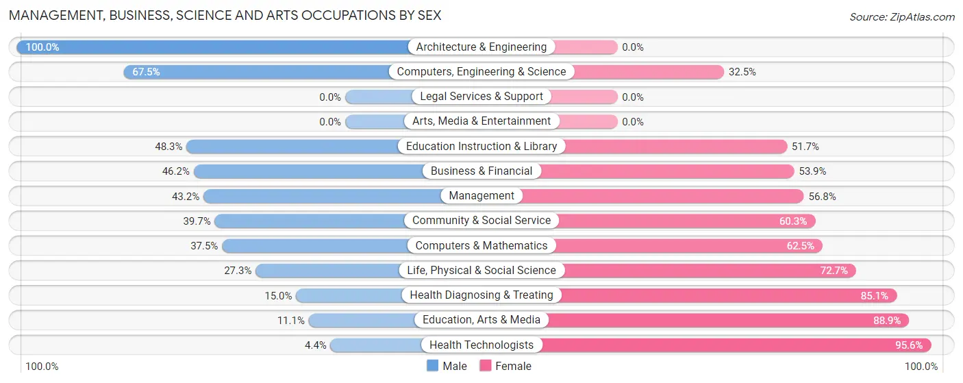 Management, Business, Science and Arts Occupations by Sex in Zip Code 51551