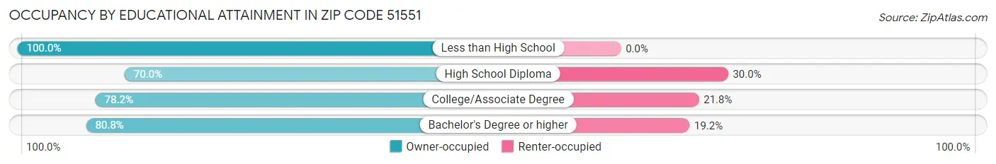 Occupancy by Educational Attainment in Zip Code 51551