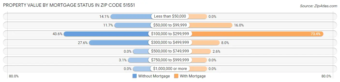 Property Value by Mortgage Status in Zip Code 51551