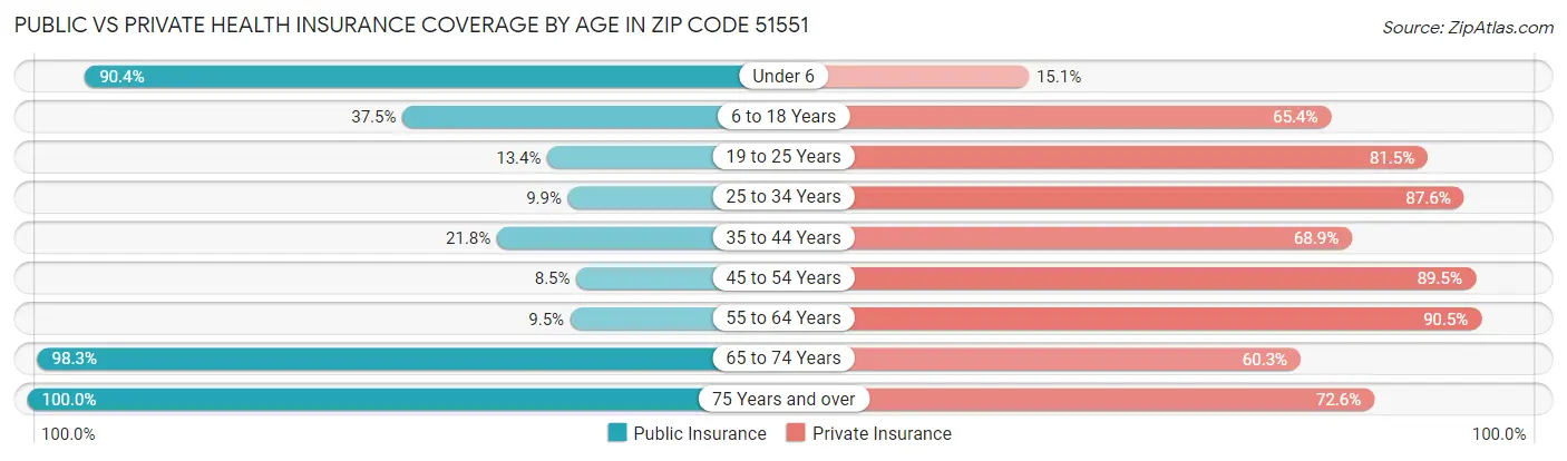 Public vs Private Health Insurance Coverage by Age in Zip Code 51551