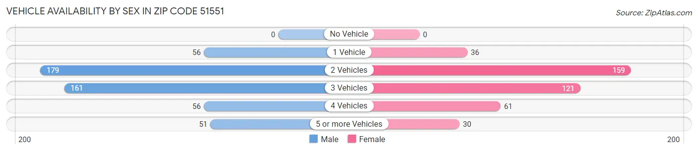 Vehicle Availability by Sex in Zip Code 51551