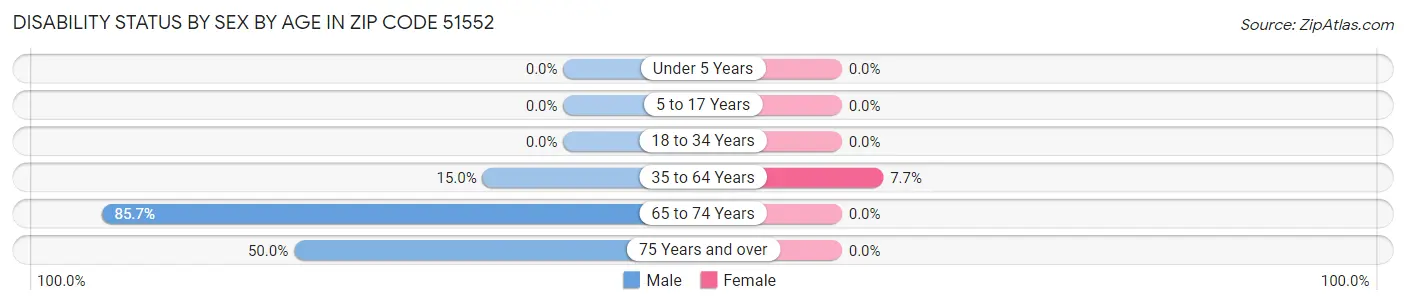 Disability Status by Sex by Age in Zip Code 51552