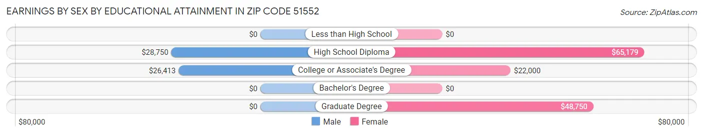 Earnings by Sex by Educational Attainment in Zip Code 51552