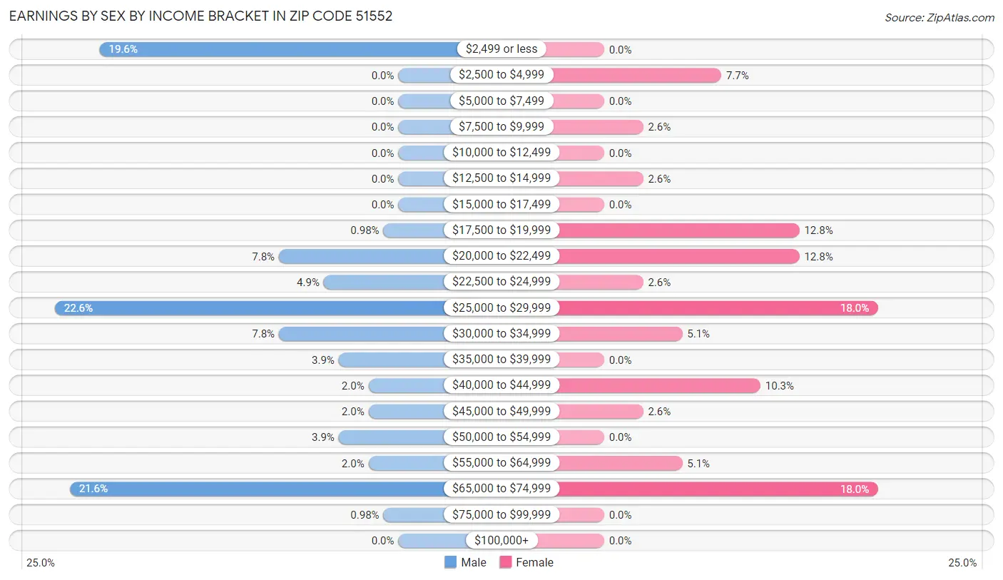 Earnings by Sex by Income Bracket in Zip Code 51552