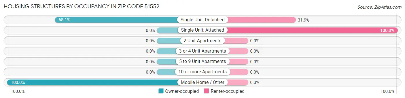 Housing Structures by Occupancy in Zip Code 51552
