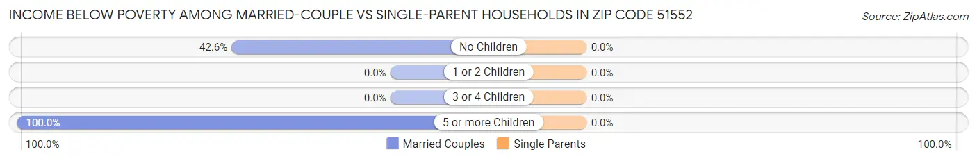 Income Below Poverty Among Married-Couple vs Single-Parent Households in Zip Code 51552