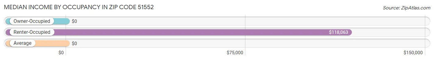 Median Income by Occupancy in Zip Code 51552