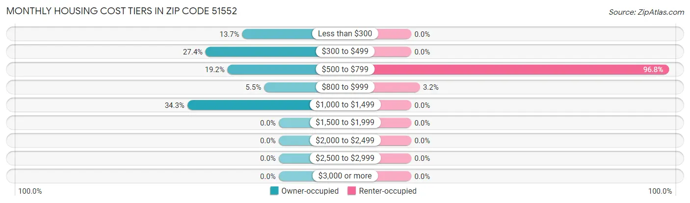 Monthly Housing Cost Tiers in Zip Code 51552