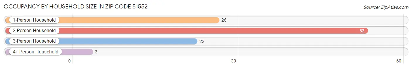 Occupancy by Household Size in Zip Code 51552