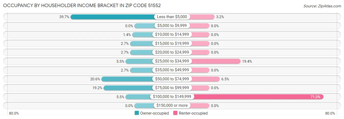 Occupancy by Householder Income Bracket in Zip Code 51552