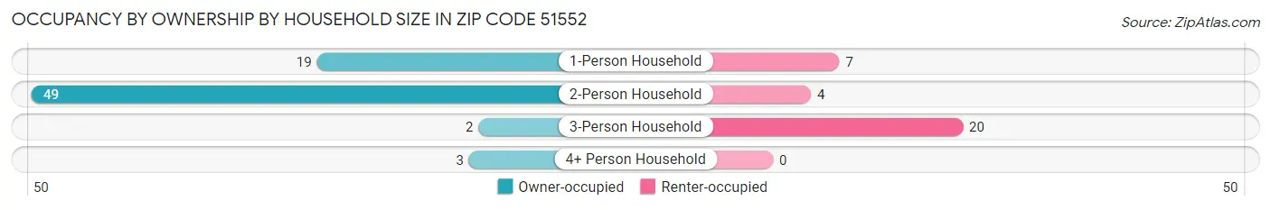 Occupancy by Ownership by Household Size in Zip Code 51552