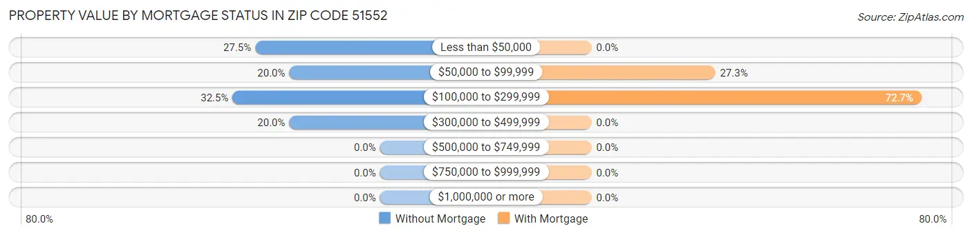 Property Value by Mortgage Status in Zip Code 51552