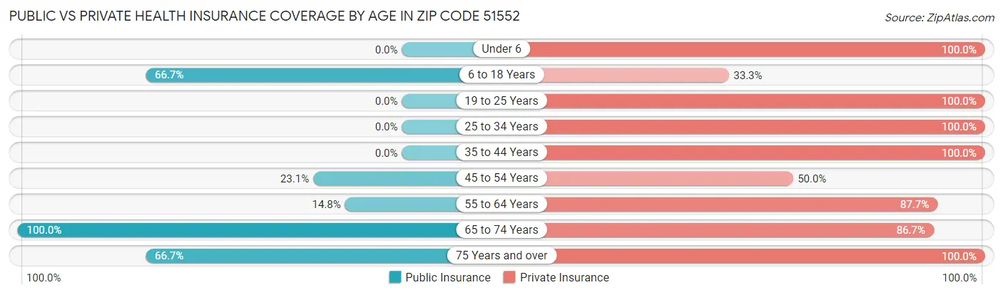 Public vs Private Health Insurance Coverage by Age in Zip Code 51552