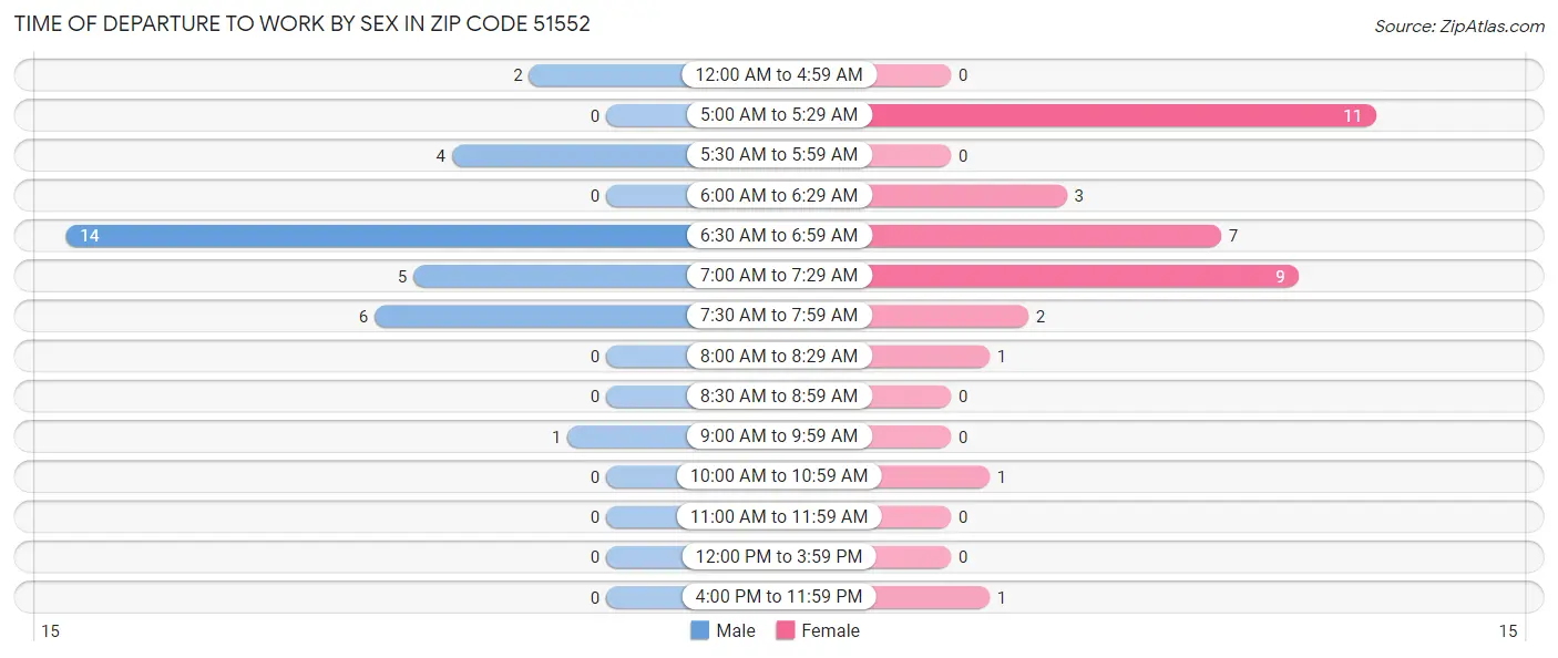 Time of Departure to Work by Sex in Zip Code 51552