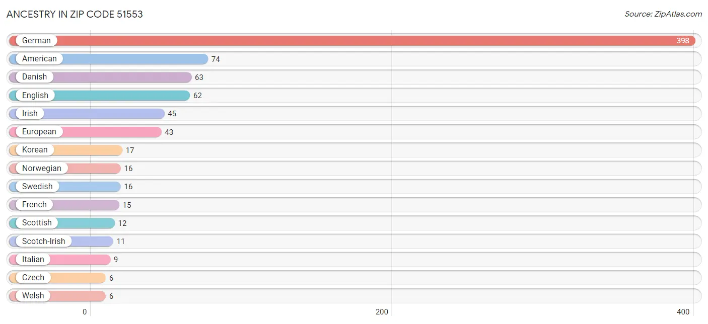 Ancestry in Zip Code 51553