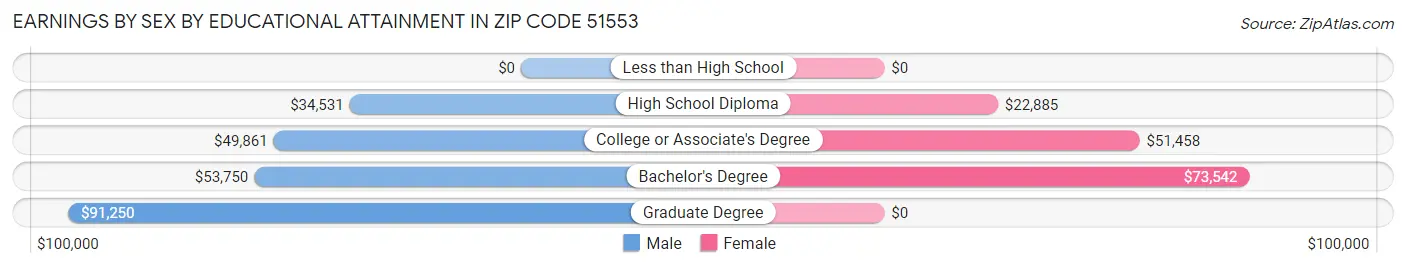 Earnings by Sex by Educational Attainment in Zip Code 51553