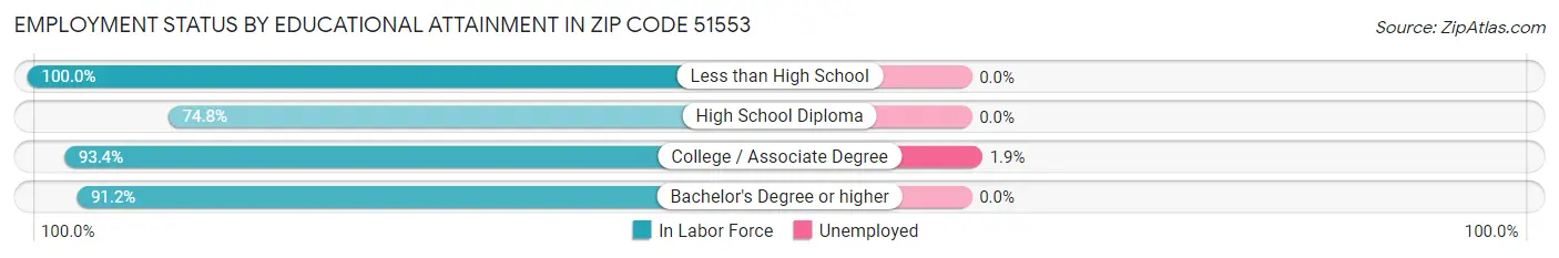 Employment Status by Educational Attainment in Zip Code 51553