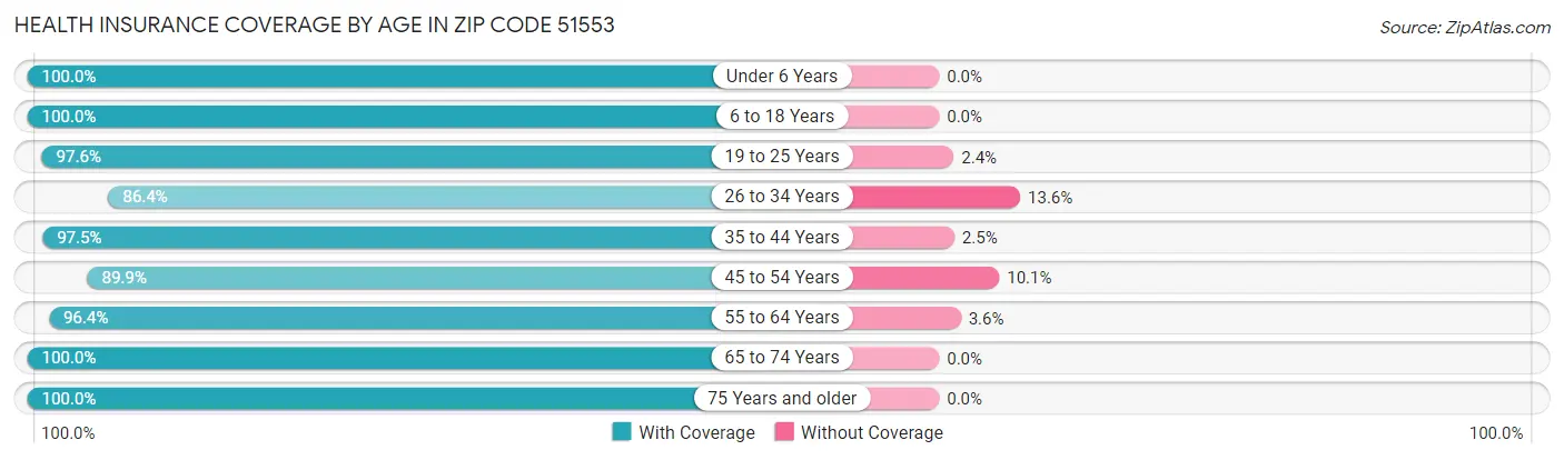 Health Insurance Coverage by Age in Zip Code 51553