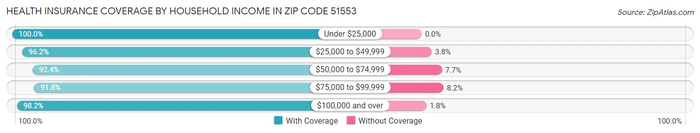Health Insurance Coverage by Household Income in Zip Code 51553