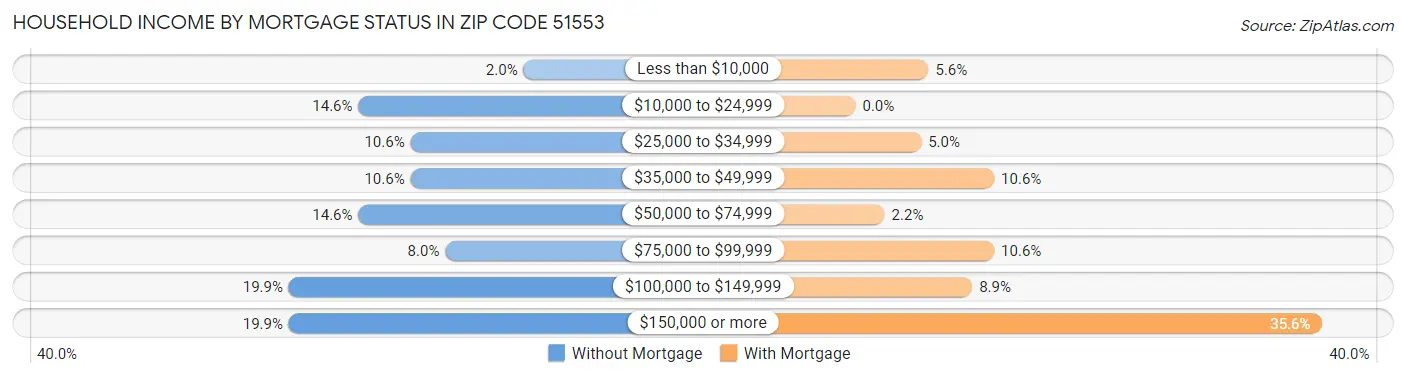 Household Income by Mortgage Status in Zip Code 51553
