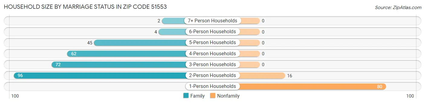 Household Size by Marriage Status in Zip Code 51553
