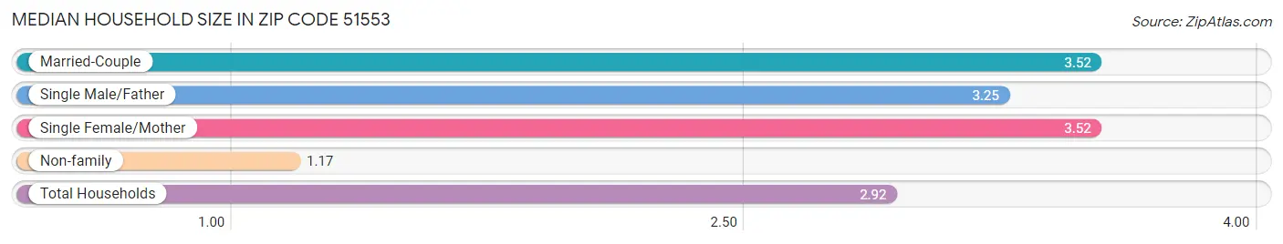 Median Household Size in Zip Code 51553