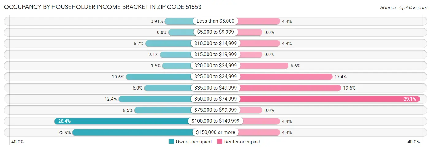 Occupancy by Householder Income Bracket in Zip Code 51553