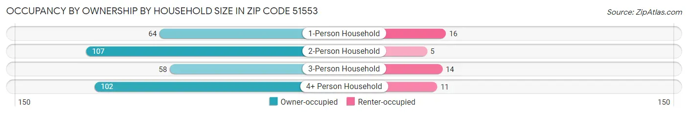 Occupancy by Ownership by Household Size in Zip Code 51553