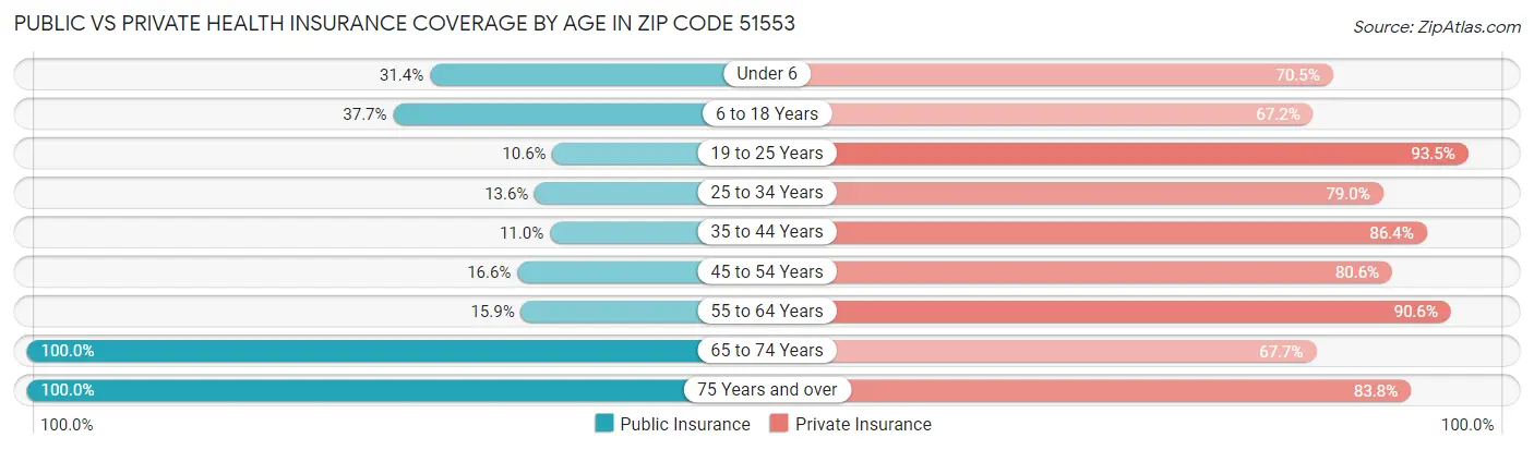 Public vs Private Health Insurance Coverage by Age in Zip Code 51553