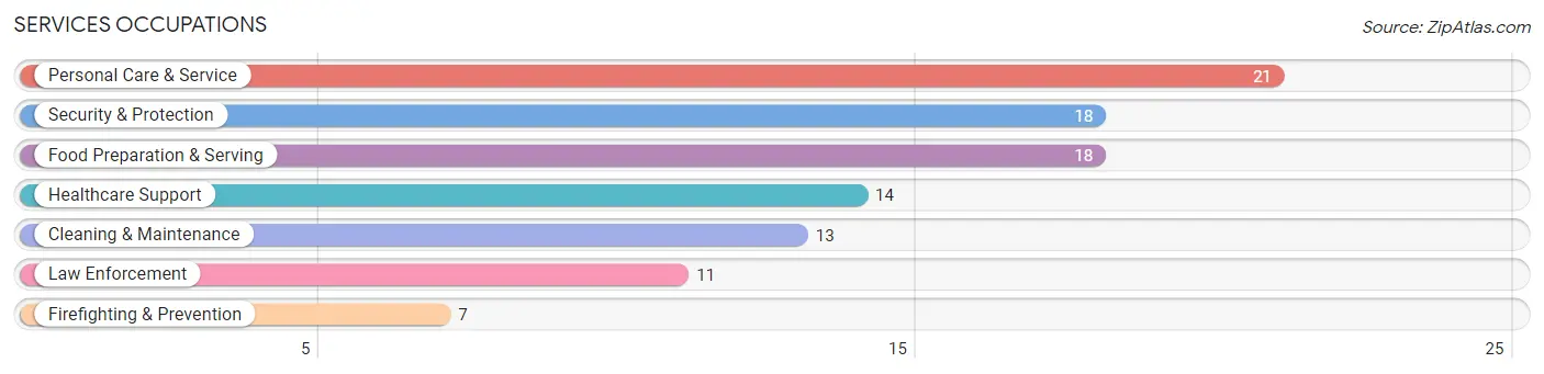 Services Occupations in Zip Code 51553