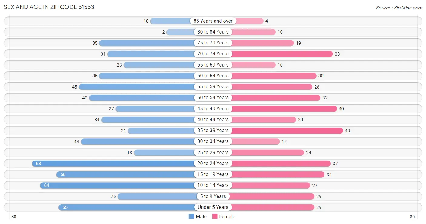 Sex and Age in Zip Code 51553