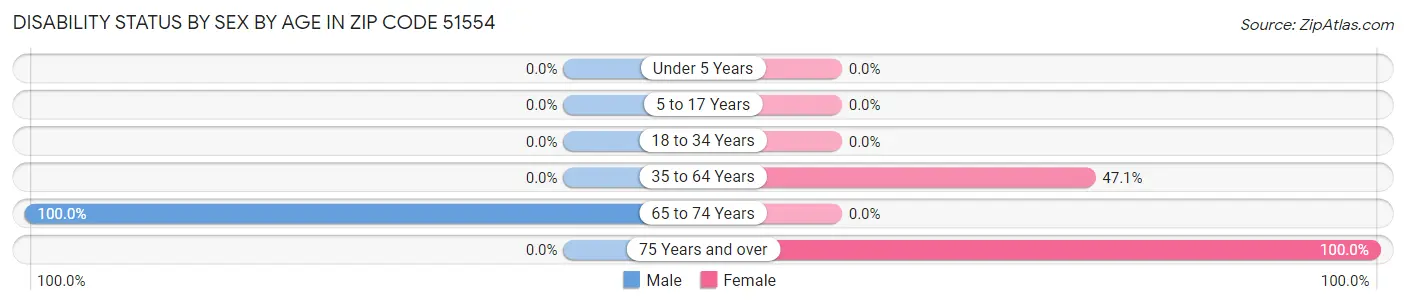 Disability Status by Sex by Age in Zip Code 51554