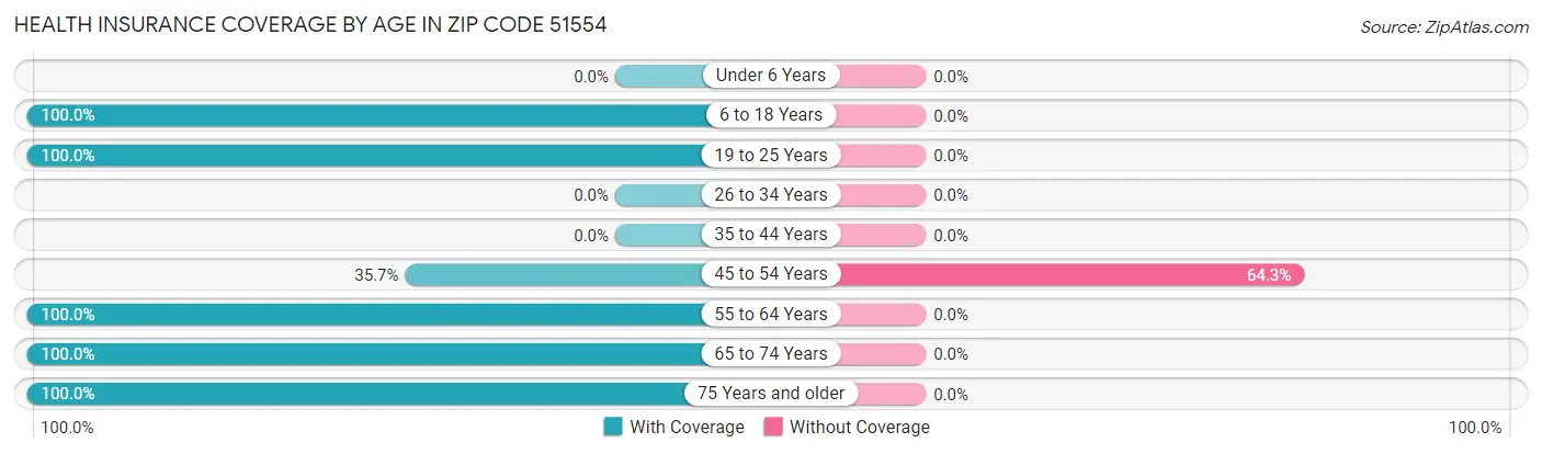 Health Insurance Coverage by Age in Zip Code 51554