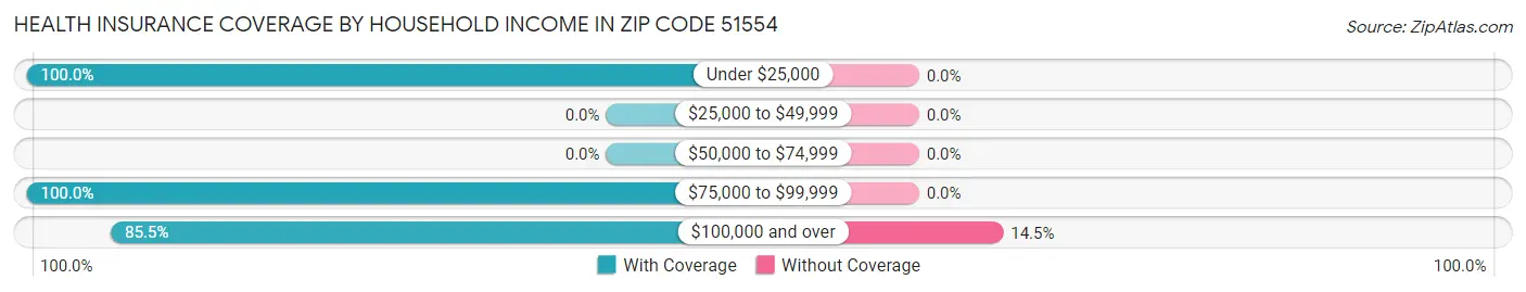 Health Insurance Coverage by Household Income in Zip Code 51554