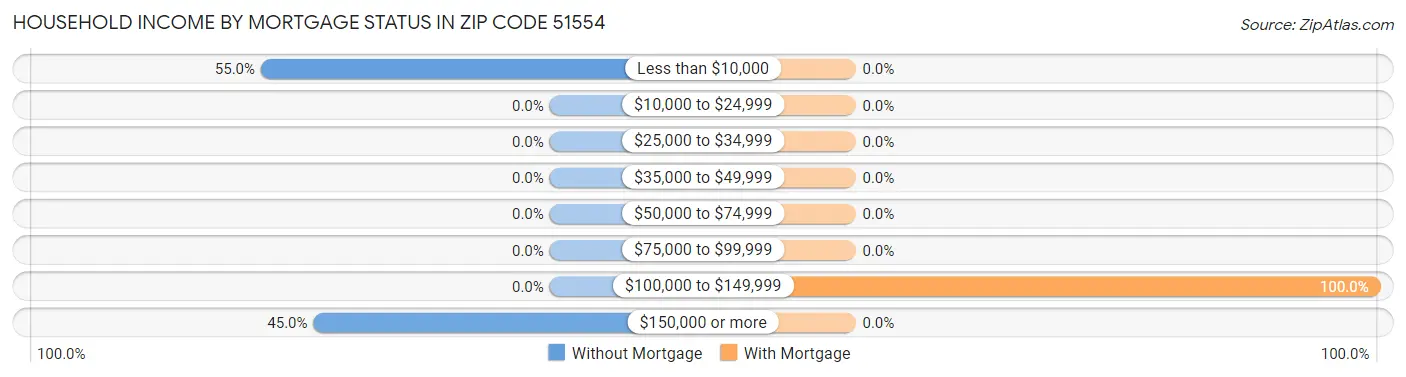 Household Income by Mortgage Status in Zip Code 51554