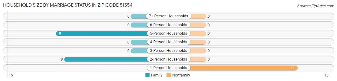 Household Size by Marriage Status in Zip Code 51554