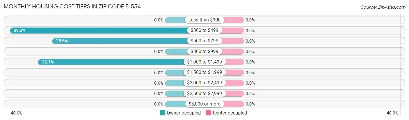 Monthly Housing Cost Tiers in Zip Code 51554