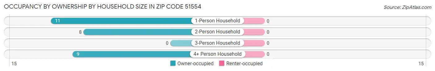 Occupancy by Ownership by Household Size in Zip Code 51554