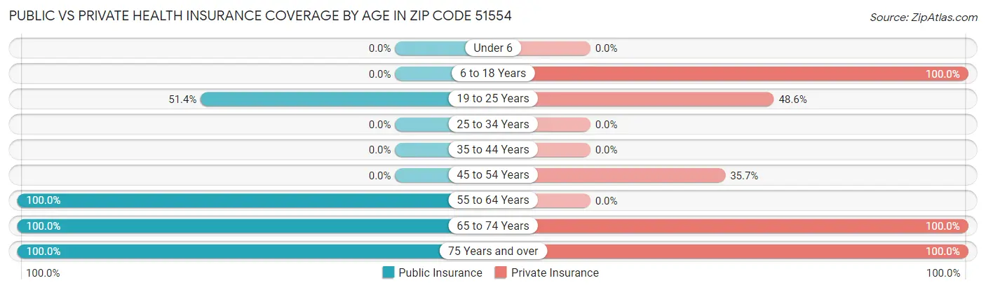 Public vs Private Health Insurance Coverage by Age in Zip Code 51554