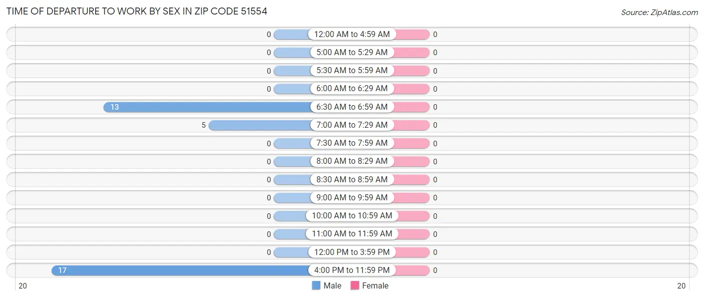 Time of Departure to Work by Sex in Zip Code 51554
