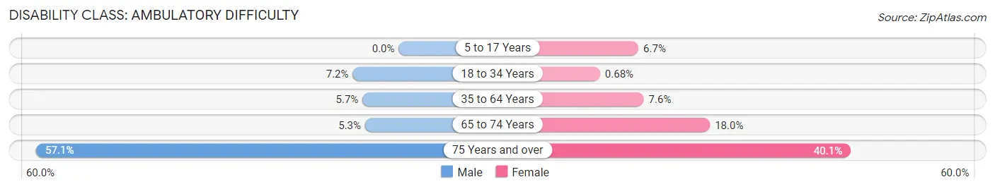 Disability in Zip Code 51555: <span>Ambulatory Difficulty</span>