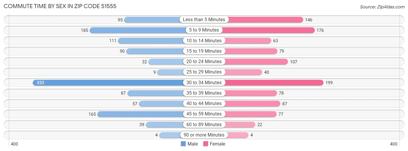 Commute Time by Sex in Zip Code 51555