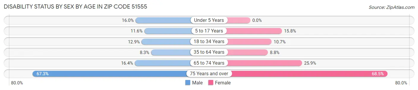 Disability Status by Sex by Age in Zip Code 51555