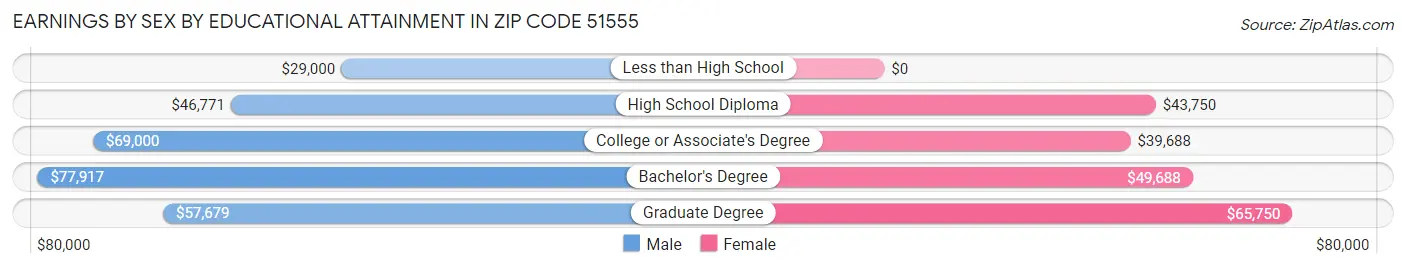 Earnings by Sex by Educational Attainment in Zip Code 51555