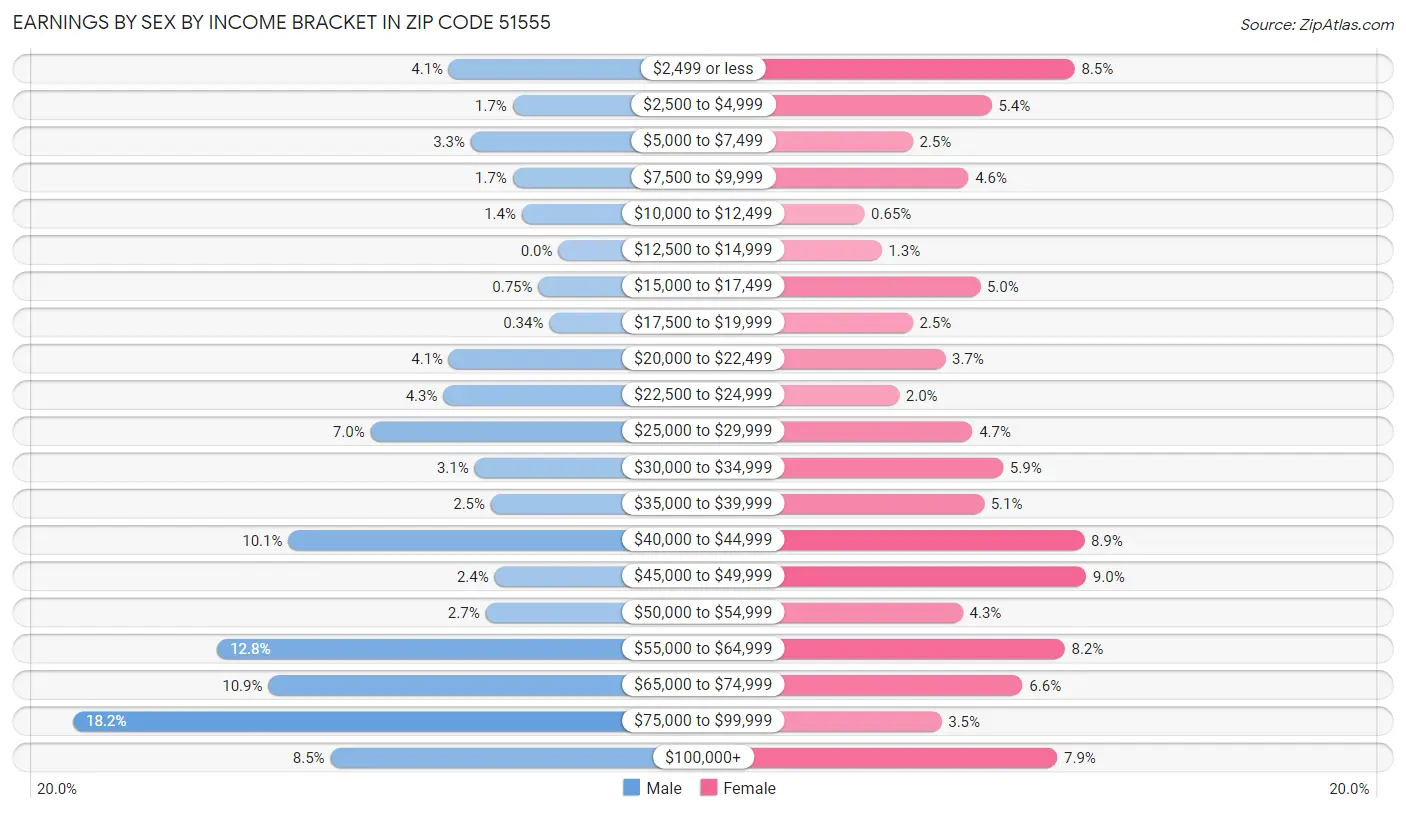 Earnings by Sex by Income Bracket in Zip Code 51555