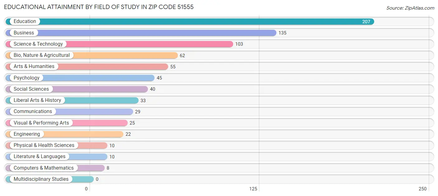 Educational Attainment by Field of Study in Zip Code 51555