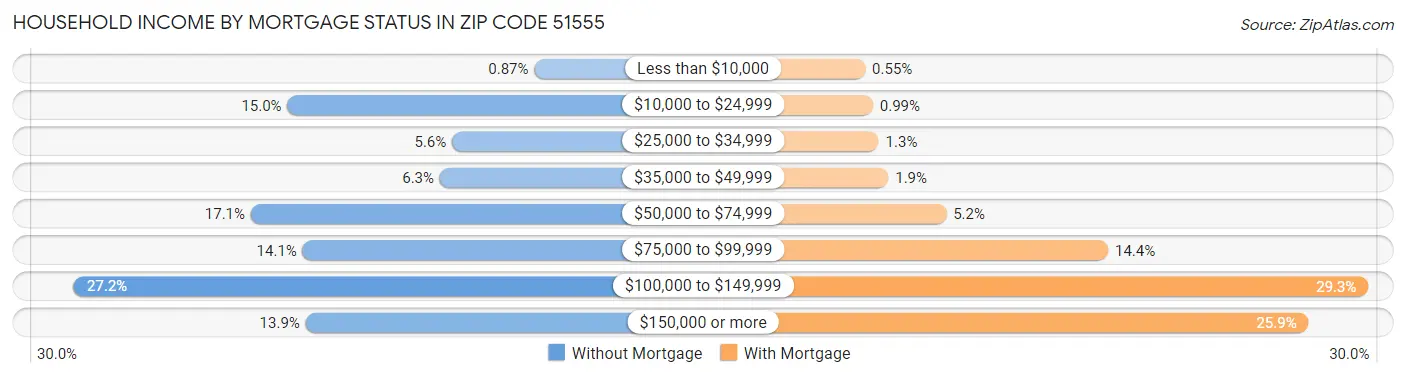 Household Income by Mortgage Status in Zip Code 51555